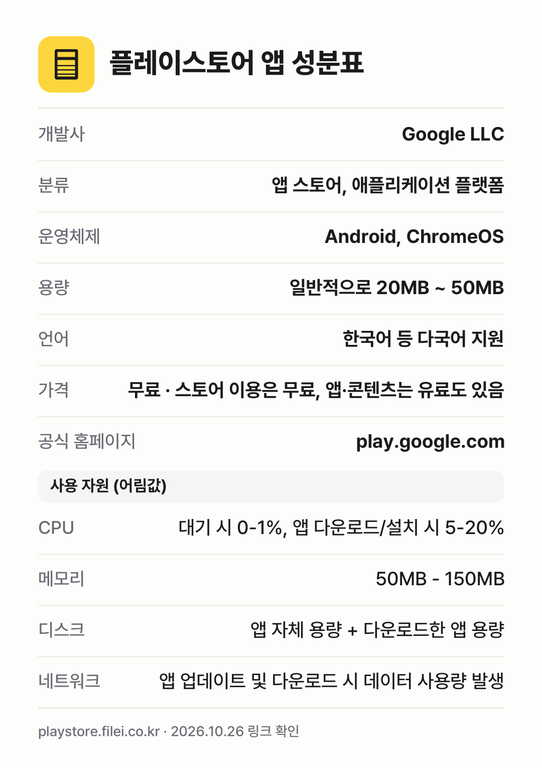 플레이스토어 앱 성분표: 개발사 Google LLC, 분류 앱 스토어, 애플리케이션 플랫폼, 운영체제 Android, ChromeOS, 용량 일반적으로 20MB ~ 50MB, 언어 한국어 등 다국어 지원