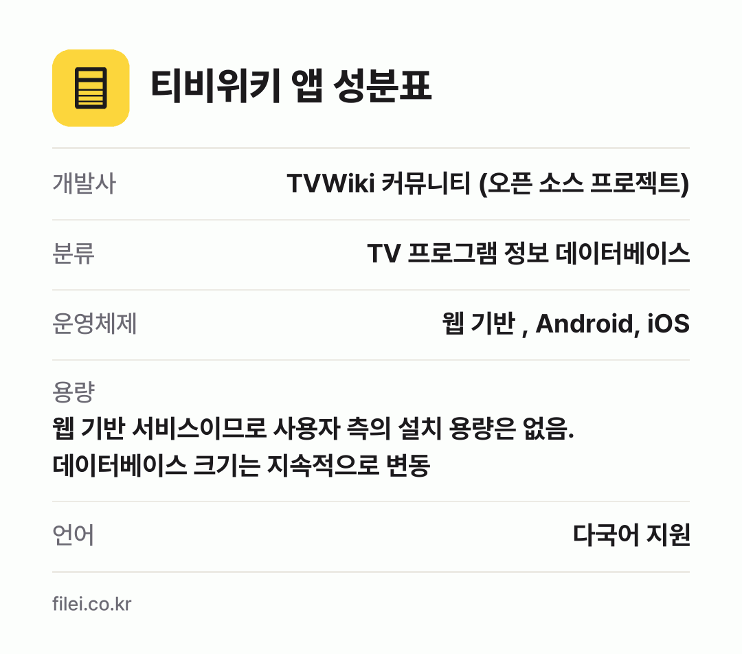 티비위키 앱 성분표: 개발사 TVWiki 커뮤니티 (오픈 소스 프로젝트), 분류 TV 프로그램 정보 데이터베이스, 운영체제 웹 기반 , Android, iOS, 용량 웹 기반 서비스이므로 사용자 측의 설치 용량은 없음. 데이터베이스 크기는 지속적으로 변동, 언어 다국어 지원