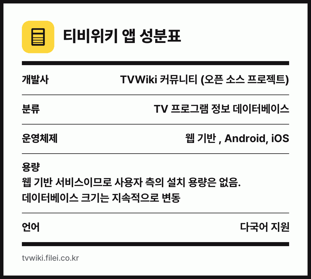 티비위키 앱 성분표: 개발사 TVWiki 커뮤니티 (오픈 소스 프로젝트), 분류 TV 프로그램 정보 데이터베이스, 운영체제 웹 기반 , Android, iOS, 용량 웹 기반 서비스이므로 사용자 측의 설치 용량은 없음. 데이터베이스 크기는 지속적으로 변동, 언어 다국어 지원