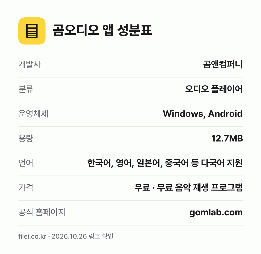 곰오디오 앱 성분표: 개발사 곰앤컴퍼니, 분류 오디오 플레이어, 운영체제 Windows, Android, 용량 12.7MB, 언어 한국어, 영어, 일본어, 중국어 등 다국어 지원