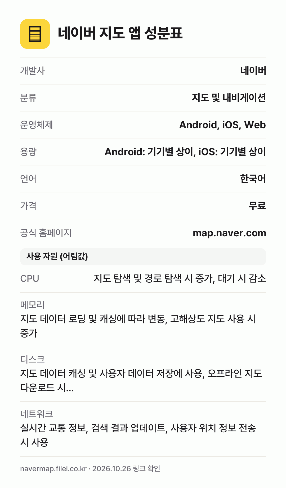 네이버 지도 앱 성분표: 개발사 네이버, 분류 지도 및 내비게이션, 운영체제 Android, iOS, Web, 용량 Android: 기기별 상이, iOS: 기기별 상이, 언어 한국어