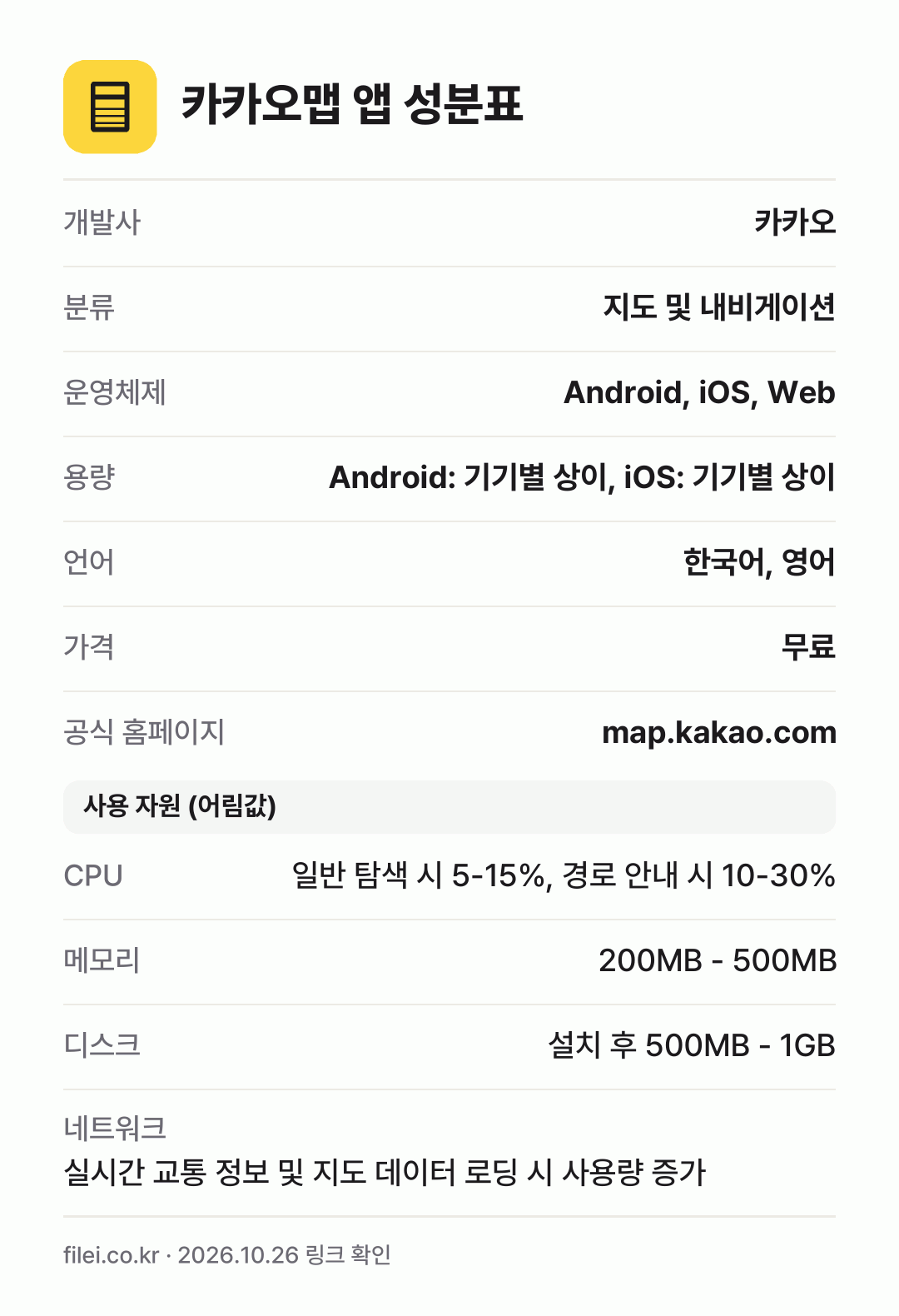 카카오맵 앱 성분표: 개발사 카카오, 분류 지도 및 내비게이션, 운영체제 Android, iOS, Web, 용량 Android: 기기별 상이, iOS: 기기별 상이, 언어 한국어, 영어