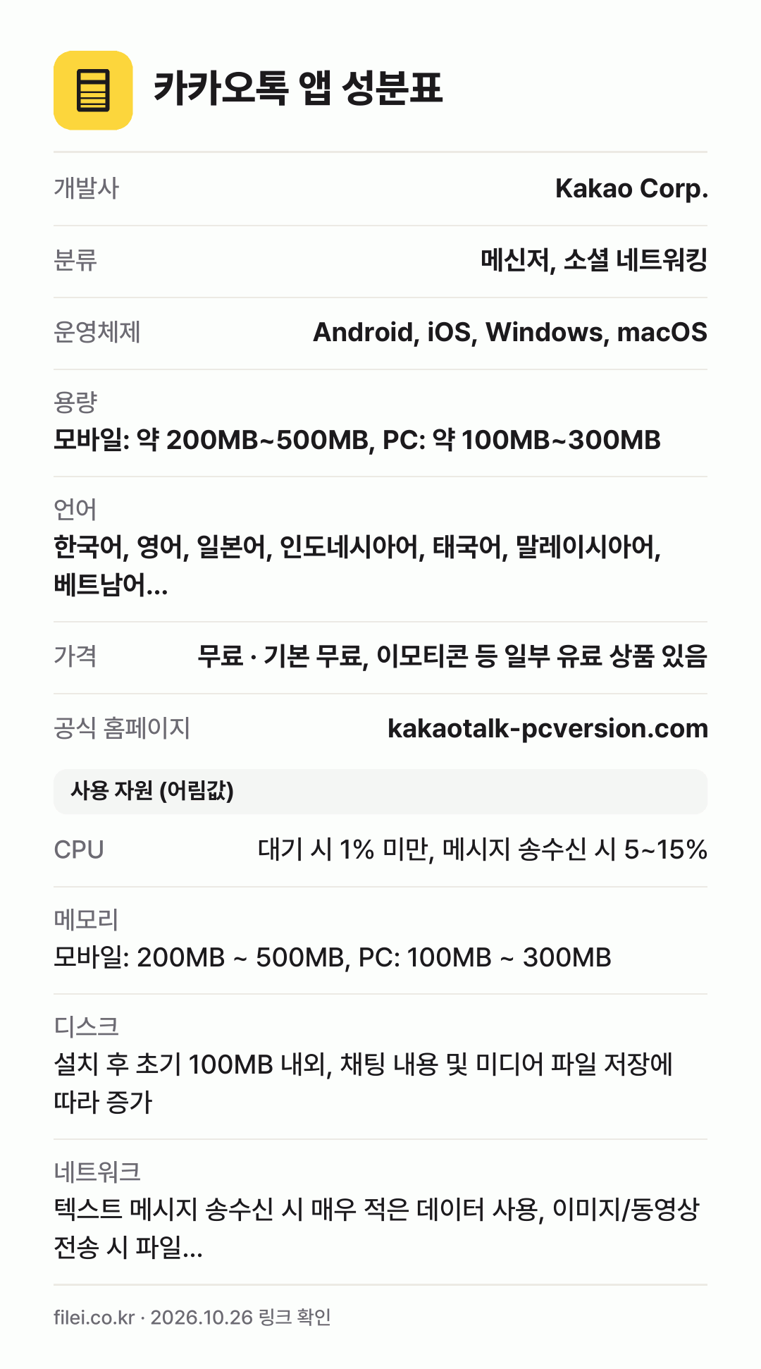 카카오톡 앱 성분표: 개발사 Kakao Corp., 분류 메신저, 소셜 네트워킹, 운영체제 Android, iOS, Windows, macOS, 용량 모바일: 약 200MB~500MB, PC: 약 100MB~300MB, 언어 한국어, 영어, 일본어, 인도네시아어, 태국어, 말레이시아어, 베트남어…