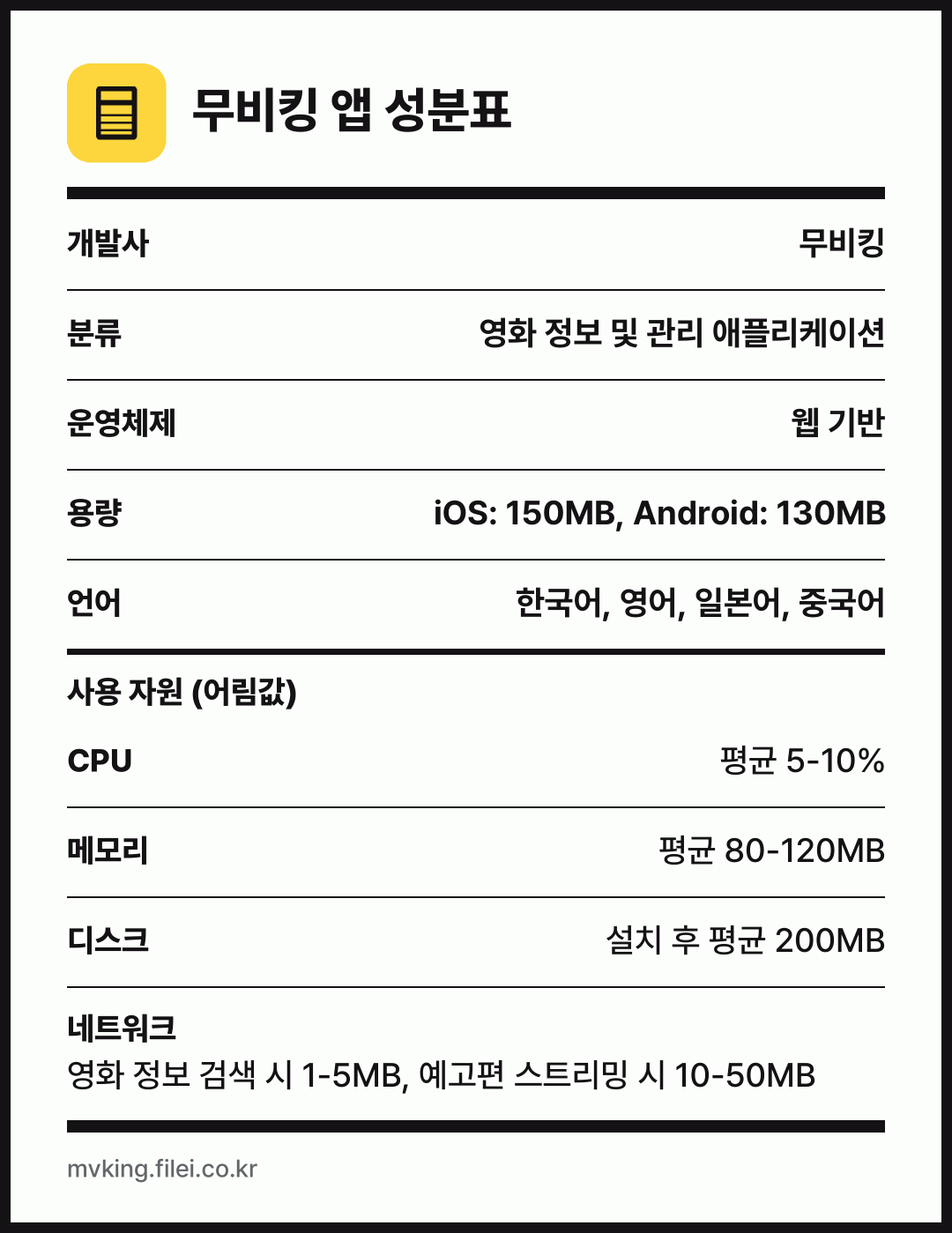 무비킹 앱 성분표: 개발사 무비킹, 분류 영화 정보 및 관리 애플리케이션, 운영체제 웹 기반, 용량 iOS: 150MB, Android: 130MB, 언어 한국어, 영어, 일본어, 중국어