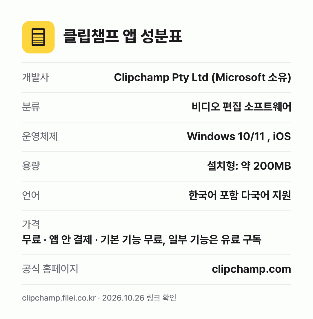 클립챔프 앱 성분표: 개발사 Clipchamp Pty Ltd (Microsoft 소유), 분류 비디오 편집 소프트웨어, 운영체제 Windows 10/11 , iOS, 용량 설치형: 약 200MB, 언어 한국어 포함 다국어 지원