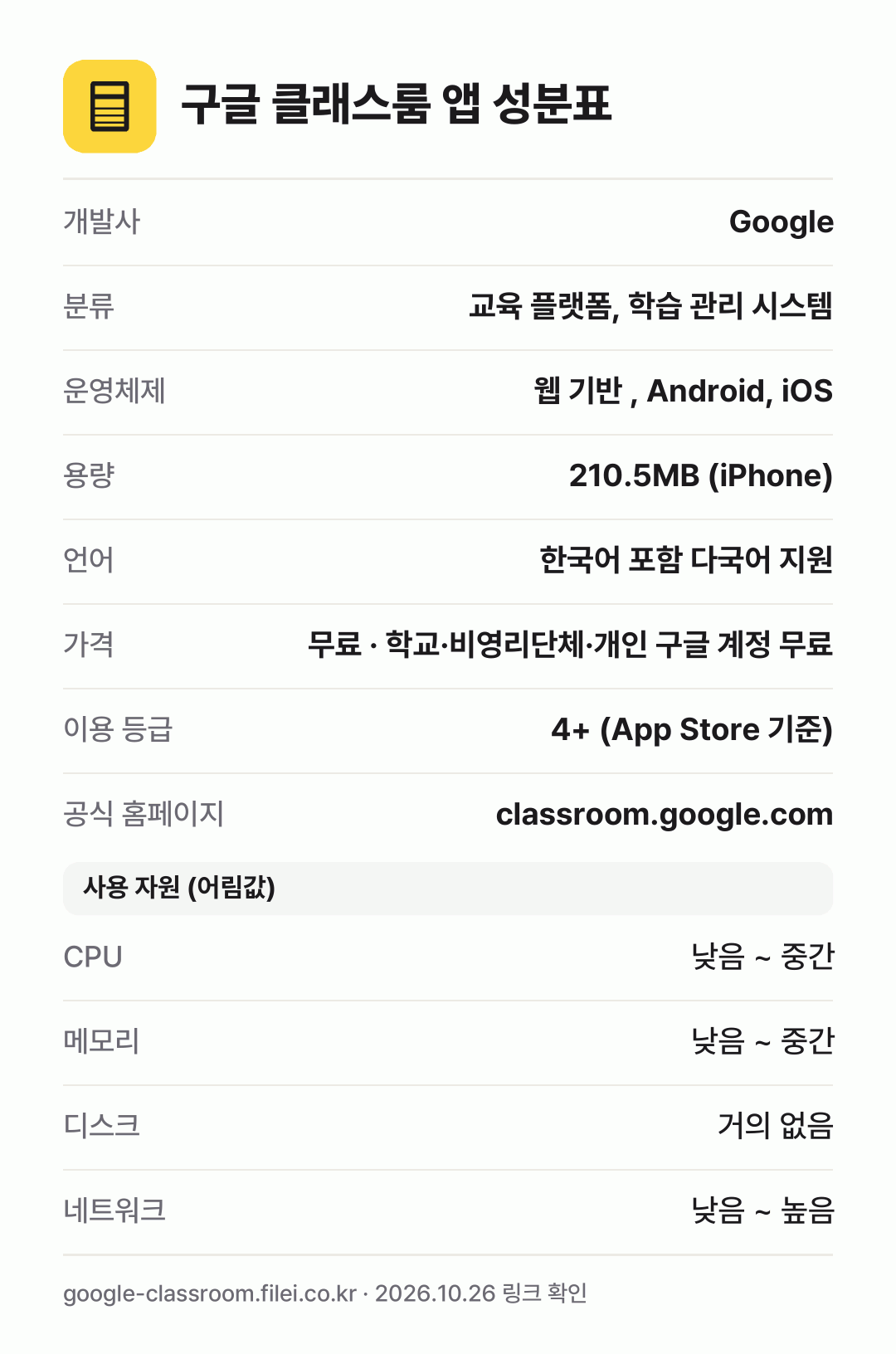 구글 클래스룸 앱 성분표: 개발사 Google, 분류 교육 플랫폼, 학습 관리 시스템, 운영체제 웹 기반 , Android, iOS, 용량 210.5MB (iPhone), 언어 한국어 포함 다국어 지원
