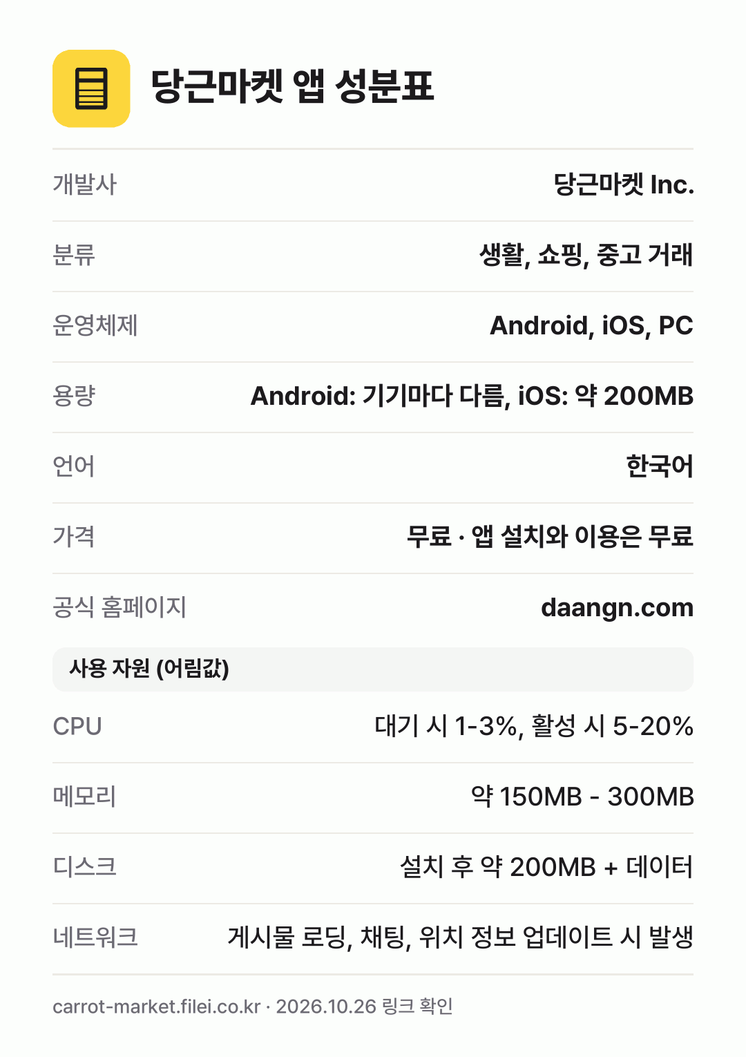 당근마켓 앱 성분표: 개발사 당근마켓 Inc., 분류 생활, 쇼핑, 중고 거래, 운영체제 Android, iOS, PC, 용량 Android: 기기마다 다름, iOS: 약 200MB, 언어 한국어
