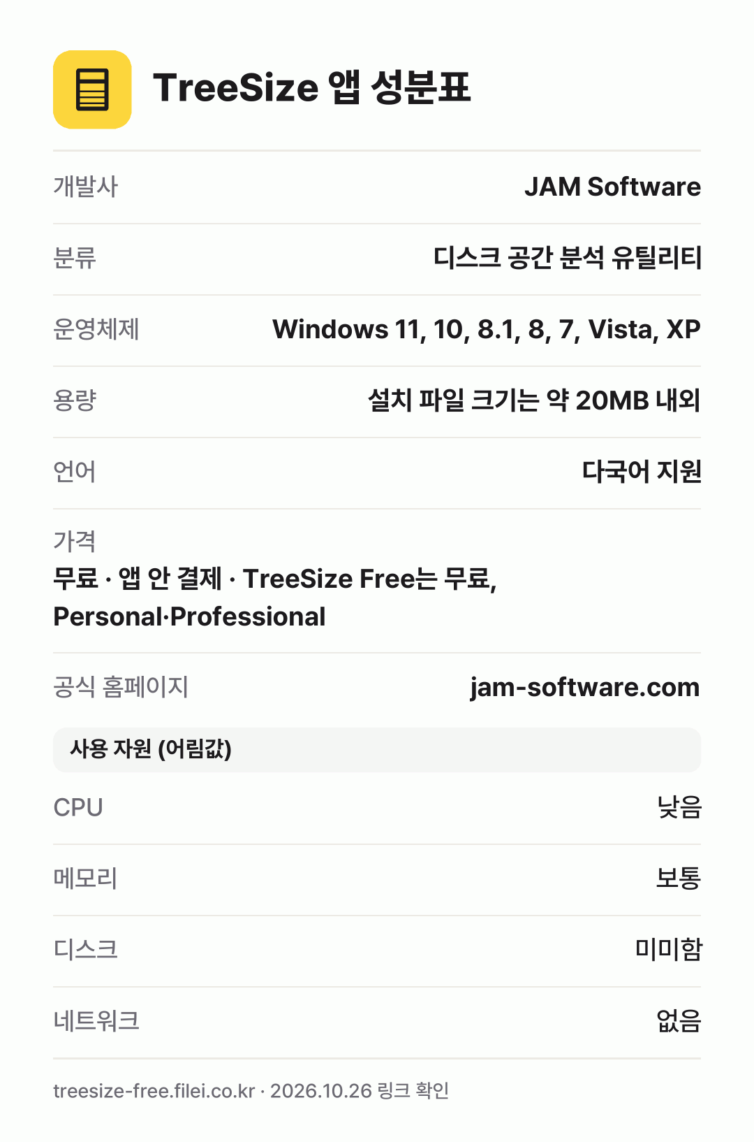 TreeSize 앱 성분표: 개발사 JAM Software, 분류 디스크 공간 분석 유틸리티, 운영체제 Windows 11, 10, 8.1, 8, 7, Vista, XP, 용량 설치 파일 크기는 약 20MB 내외, 언어 다국어 지원
