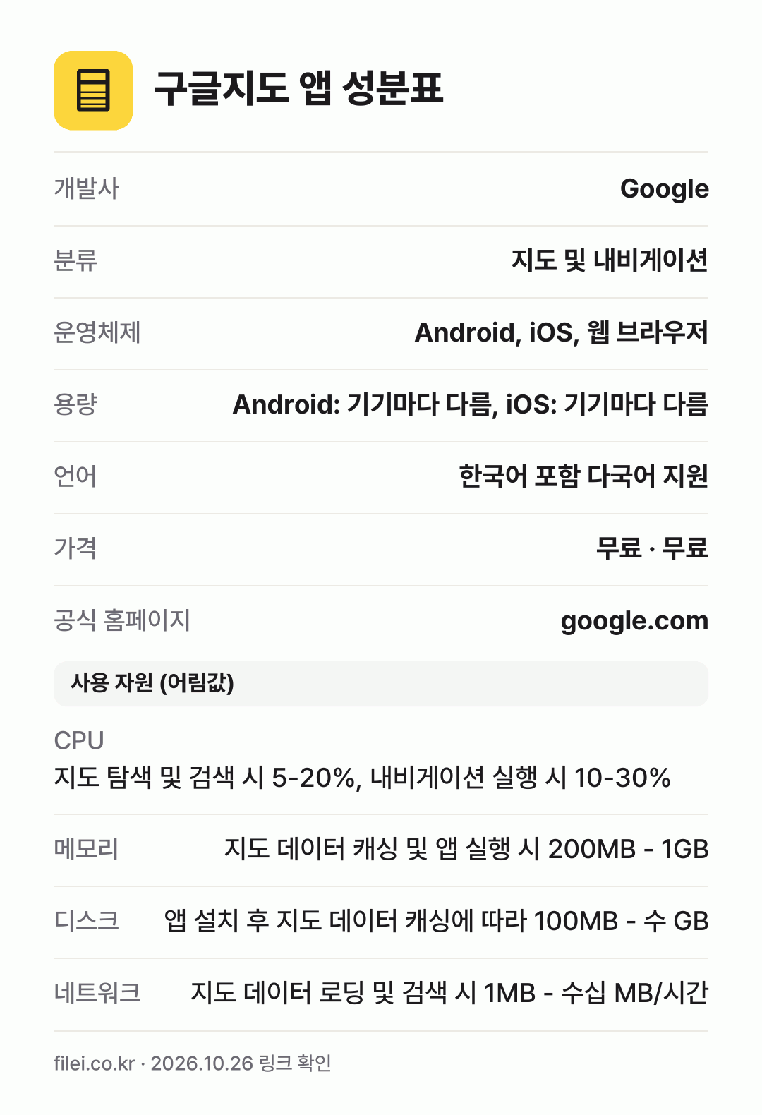 구글지도 앱 성분표: 개발사 Google, 분류 지도 및 내비게이션, 운영체제 Android, iOS, 웹 브라우저, 용량 Android: 기기마다 다름, iOS: 기기마다 다름, 언어 한국어 포함 다국어 지원