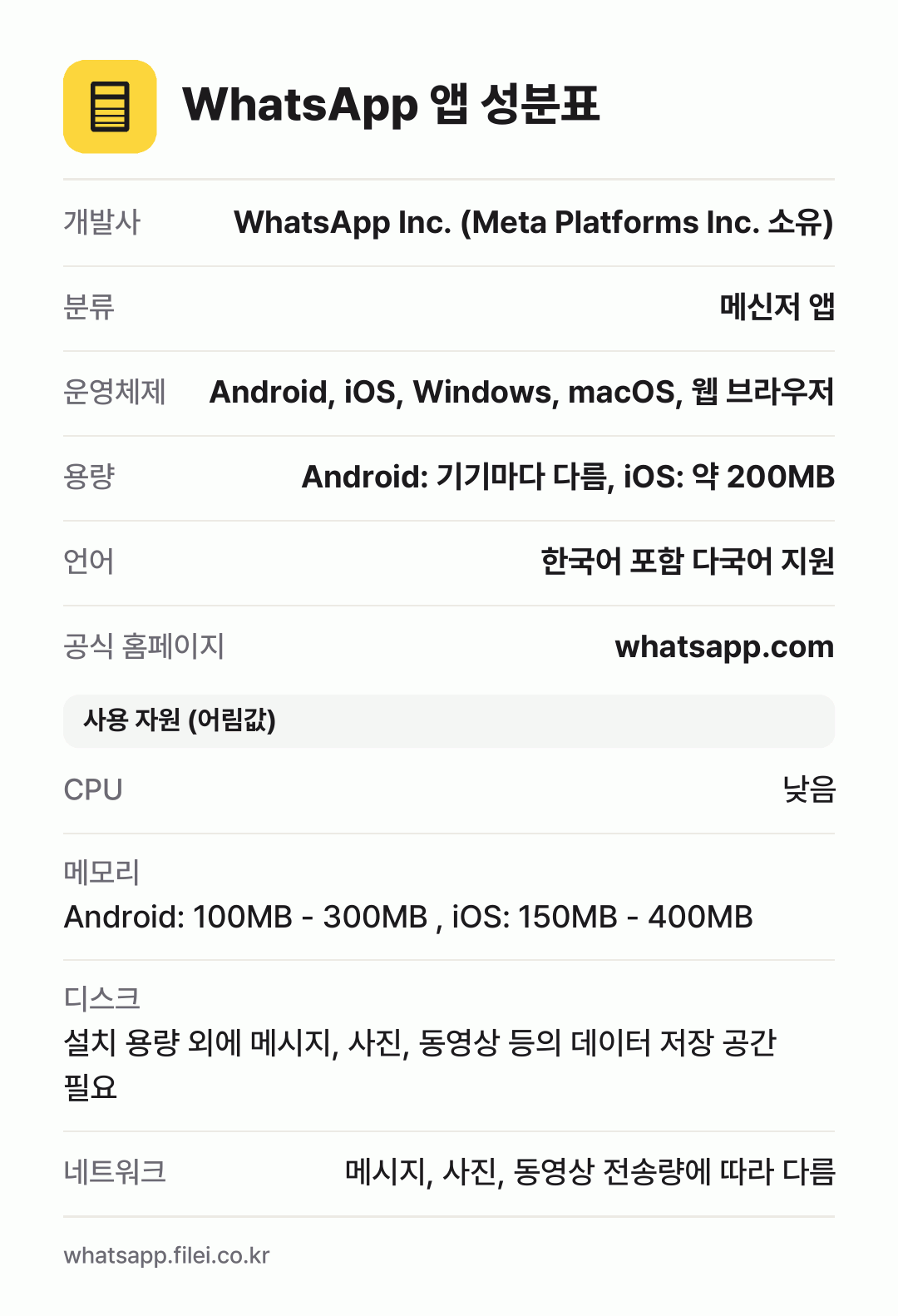 WhatsApp 앱 성분표: 개발사 WhatsApp Inc. (Meta Platforms Inc. 소유), 분류 메신저 앱, 운영체제 Android, iOS, Windows, macOS, 웹 브라우저, 용량 Android: 기기마다 다름, iOS: 약 200MB, 언어 한국어 포함 다국어 지원