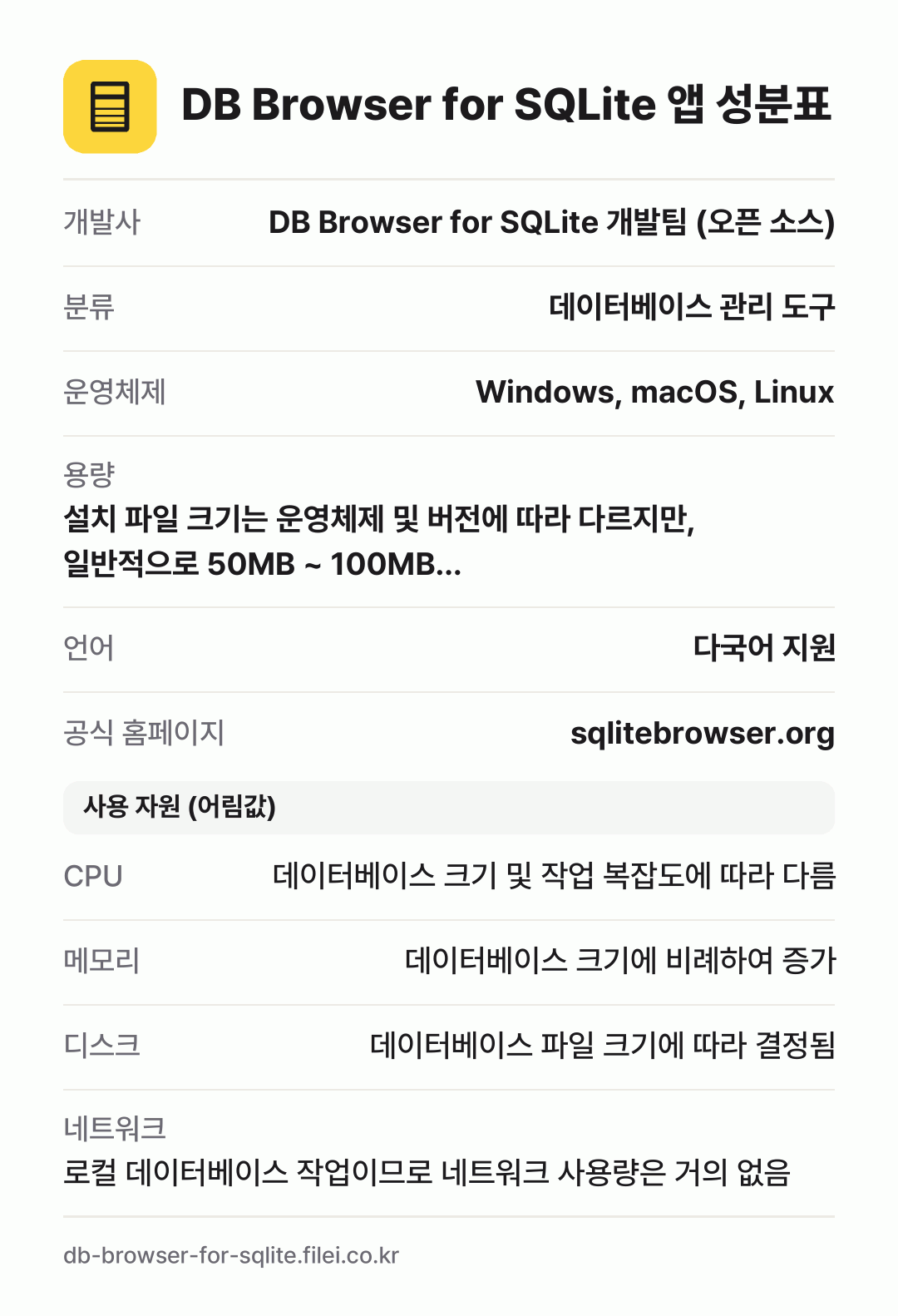 DB Browser for SQLite 앱 성분표: 개발사 DB Browser for SQLite 개발팀 (오픈 소스), 분류 데이터베이스 관리 도구, 운영체제 Windows, macOS, Linux, 용량 설치 파일 크기는 운영체제 및 버전에 따라 다르지만, 일반적으로 50MB ~ 100MB…, 언어 다국어 지원