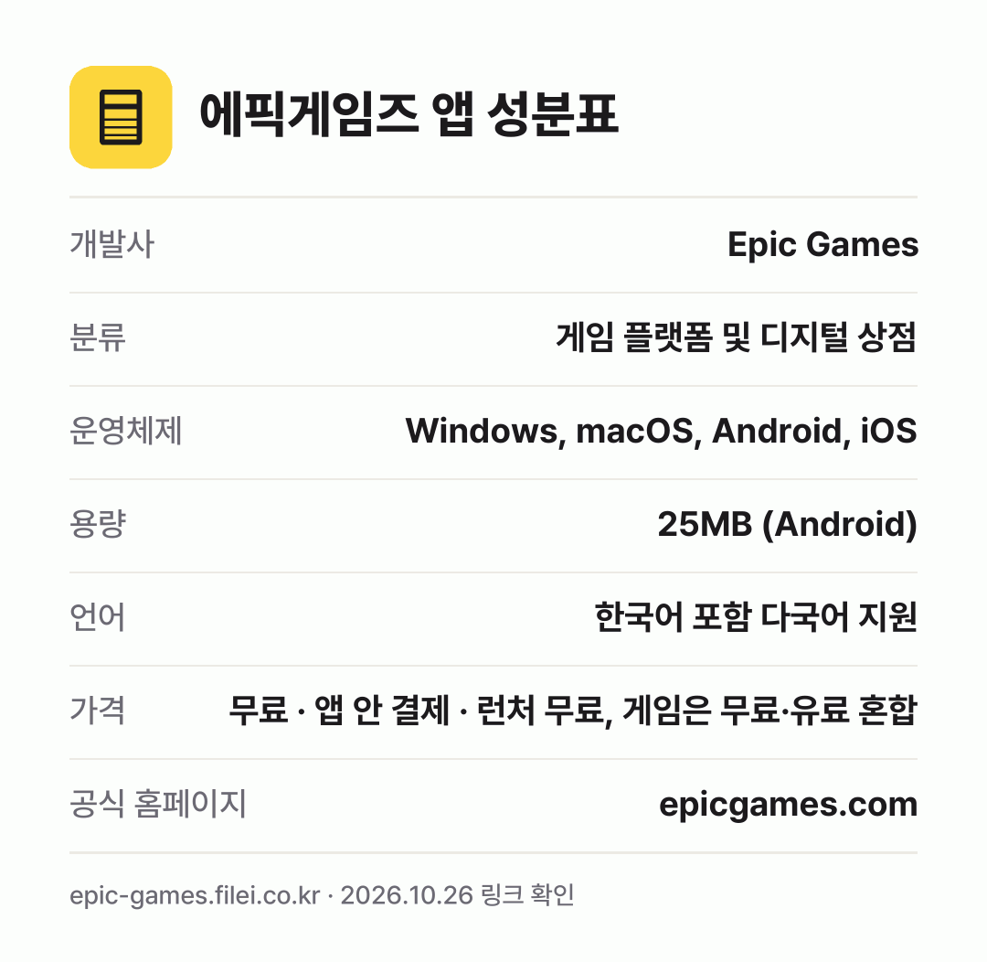 에픽게임즈 앱 성분표: 개발사 Epic Games, 분류 게임 플랫폼 및 디지털 상점, 운영체제 Windows, macOS, Android, iOS, 용량 25MB (Android), 언어 한국어 포함 다국어 지원