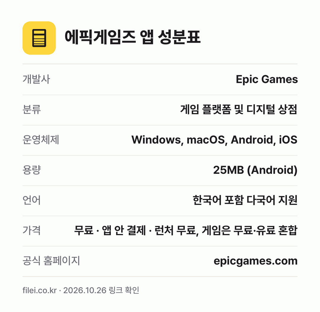 에픽게임즈 앱 성분표: 개발사 Epic Games, 분류 게임 플랫폼 및 디지털 상점, 운영체제 Windows, macOS, Android, iOS, 용량 25MB (Android), 언어 한국어 포함 다국어 지원