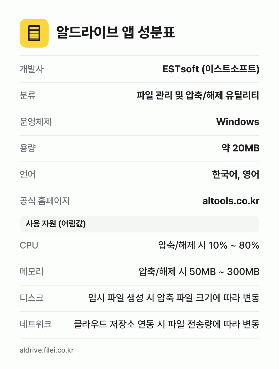 알드라이브 앱 성분표: 개발사 ESTsoft (이스트소프트), 분류 파일 관리 및 압축/해제 유틸리티, 운영체제 Windows, 용량 약 20MB, 언어 한국어, 영어