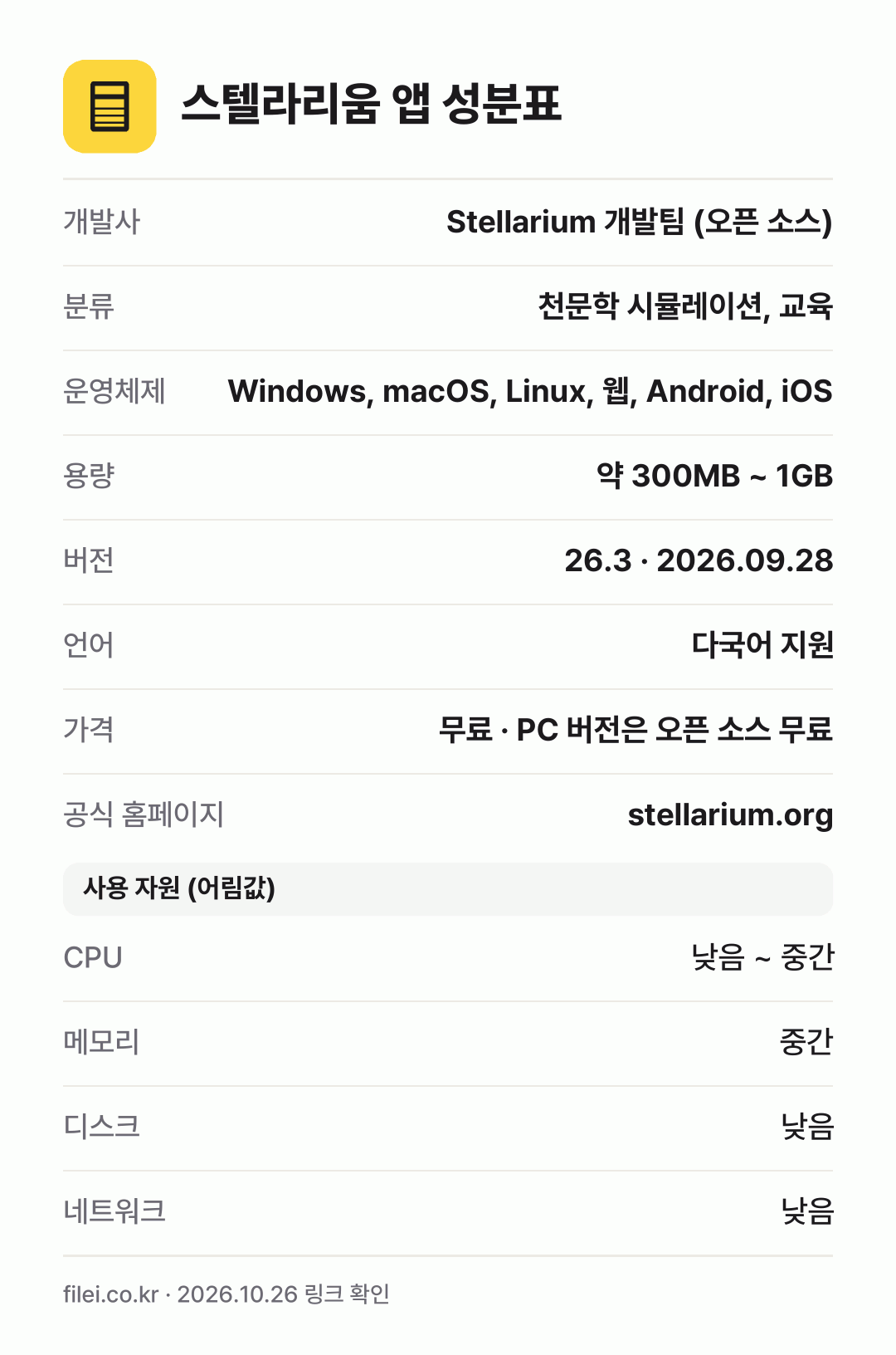 스텔라리움 앱 성분표: 개발사 Stellarium 개발팀 (오픈 소스), 분류 천문학 시뮬레이션, 교육, 운영체제 Windows, macOS, Linux, 웹, Android, iOS, 용량 약 300MB ~ 1GB, 버전 26.3 · 2026.09.28