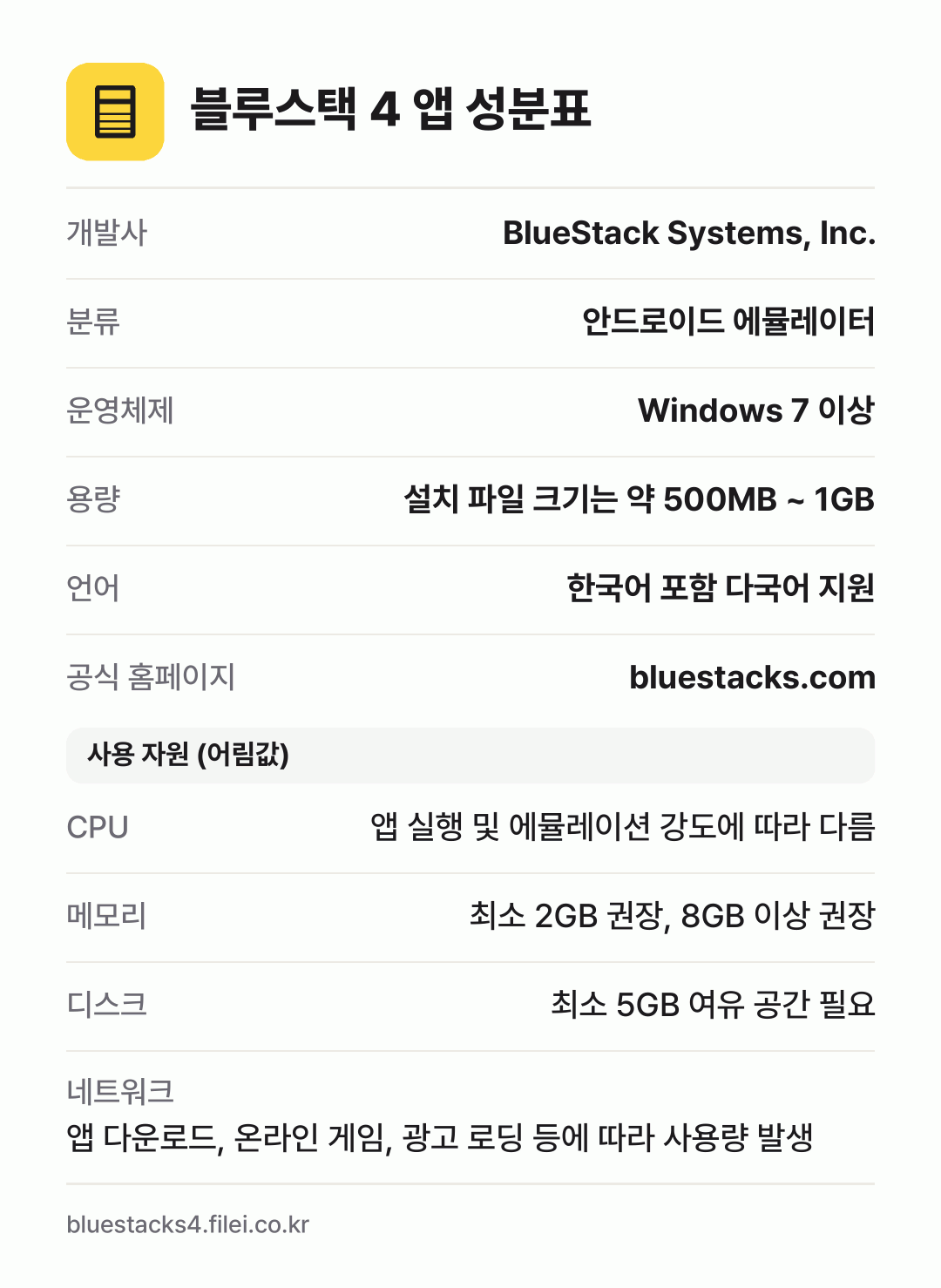 블루스택 4 앱 성분표: 개발사 BlueStack Systems, Inc., 분류 안드로이드 에뮬레이터, 운영체제 Windows 7 이상, 용량 설치 파일 크기는 약 500MB ~ 1GB, 언어 한국어 포함 다국어 지원