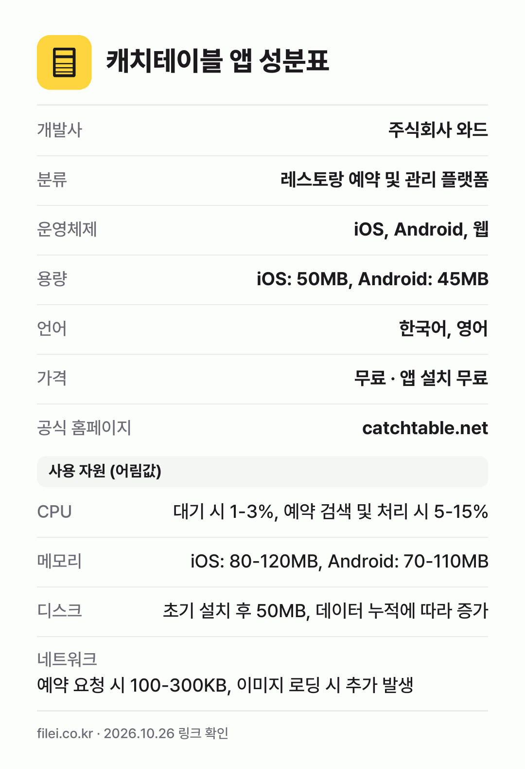 캐치테이블 앱 성분표: 개발사 주식회사 와드, 분류 레스토랑 예약 및 관리 플랫폼, 운영체제 iOS, Android, 웹, 용량 iOS: 50MB, Android: 45MB, 언어 한국어, 영어