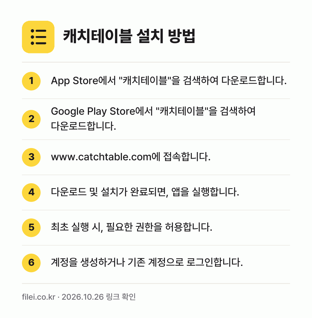 캐치테이블 설치 방법: App Store에서 "캐치테이블"을 검색… → Google Play Store에서 "캐치… → www.catchtable.com에 접속합… → 다운로드 및 설치가 완료되면, 앱을 실행합… → 최초 실행 시, 필요한 권한을 허용합니다. → 계정을 생성하거나 기존 계정으로 로그인합니…