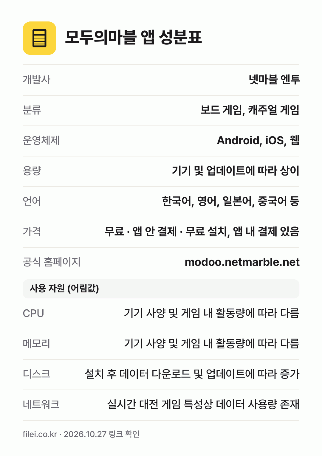 모두의마블 앱 성분표: 개발사 넷마블 엔투, 분류 보드 게임, 캐주얼 게임, 운영체제 Android, iOS, 웹, 용량 기기 및 업데이트에 따라 상이, 언어 한국어, 영어, 일본어, 중국어 등