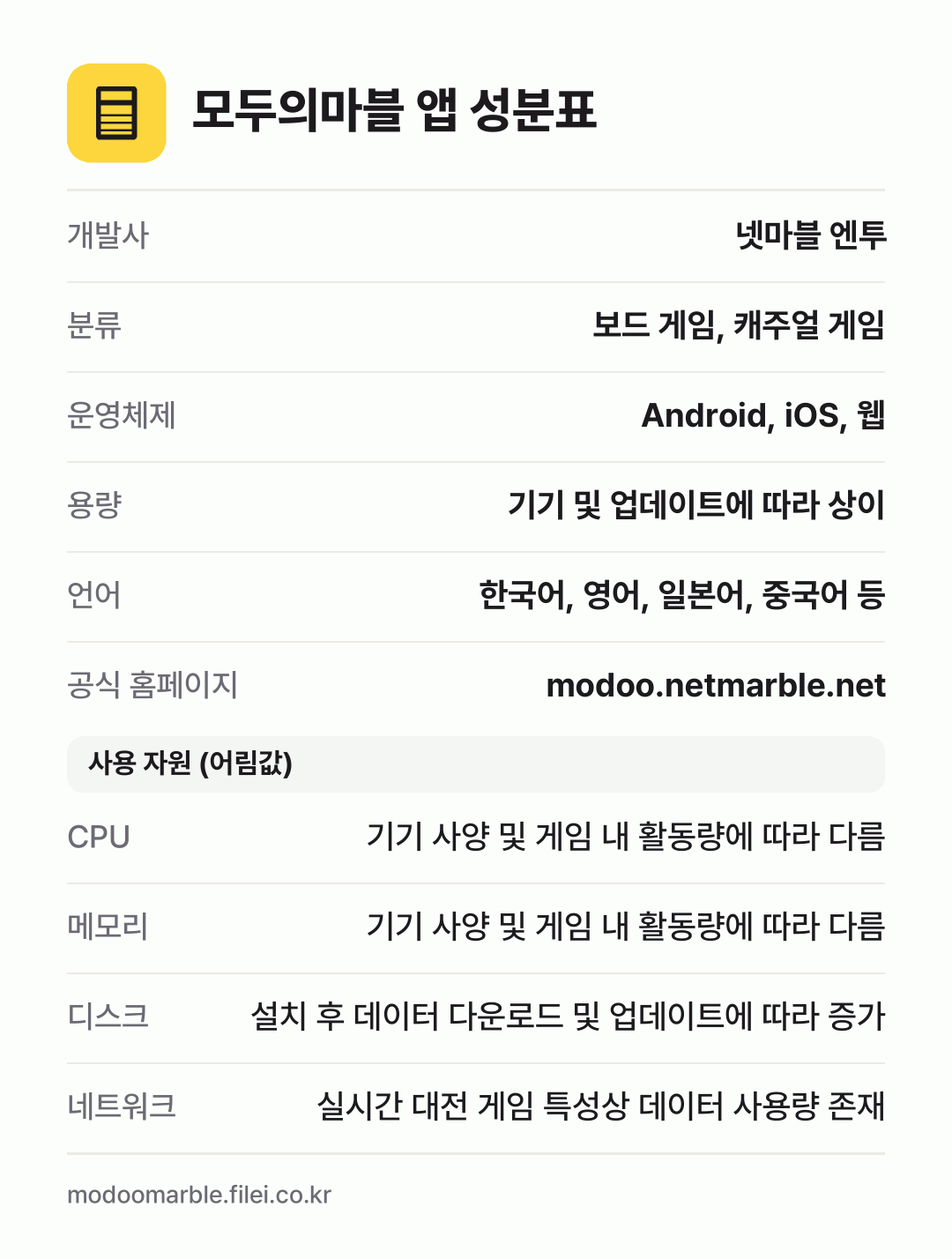 모두의마블 앱 성분표: 개발사 넷마블 엔투, 분류 보드 게임, 캐주얼 게임, 운영체제 Android, iOS, 웹, 용량 기기 및 업데이트에 따라 상이, 언어 한국어, 영어, 일본어, 중국어 등