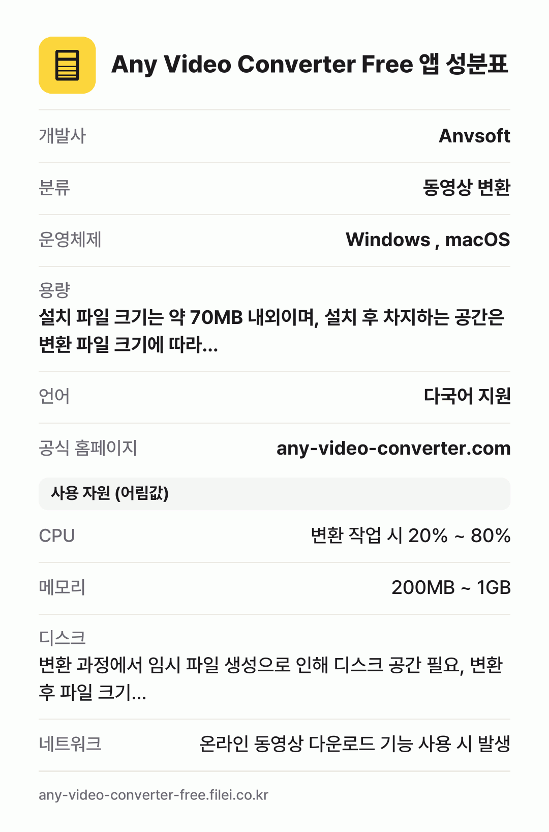 Any Video Converter Free 앱 성분표: 개발사 Anvsoft, 분류 동영상 변환, 운영체제 Windows , macOS, 용량 설치 파일 크기는 약 70MB 내외이며, 설치 후 차지하는 공간은 변환 파일 크기에 따라…, 언어 다국어 지원