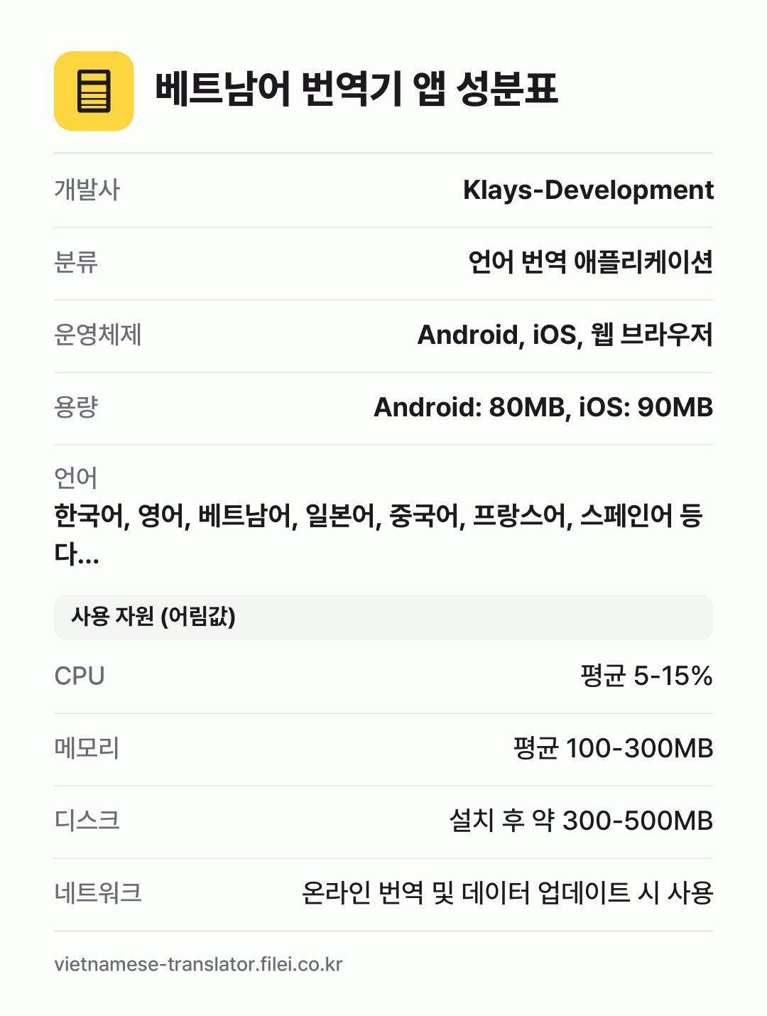 베트남어 번역기 앱 성분표: 개발사 Klays-Development, 분류 언어 번역 애플리케이션, 운영체제 Android, iOS, 웹 브라우저, 용량 Android: 80MB, iOS: 90MB, 언어 한국어, 영어, 베트남어, 일본어, 중국어, 프랑스어, 스페인어 등 다…