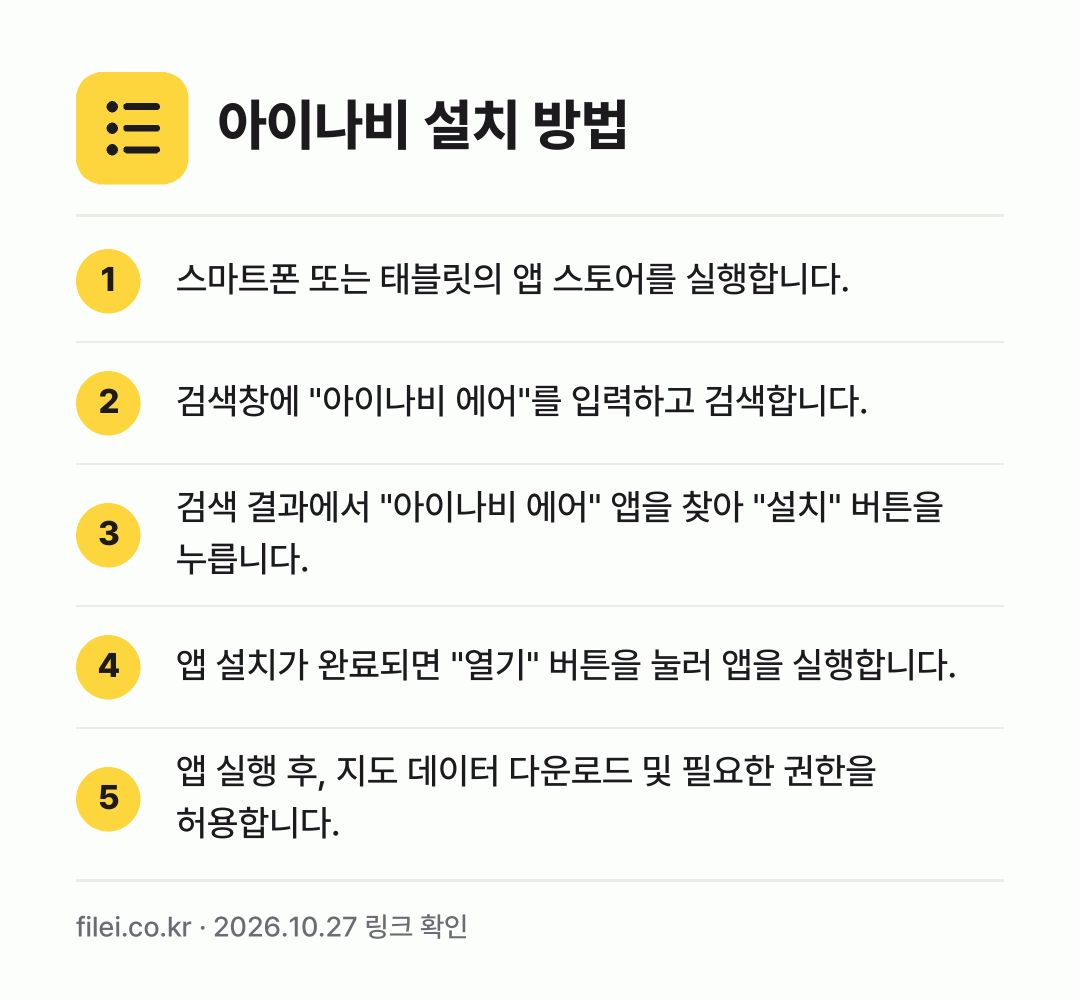 아이나비 설치 방법: 스마트폰 또는 태블릿의 앱 스토어를 실행합… → 검색창에 "아이나비 에어"를 입력하고 검색… → 검색 결과에서 "아이나비 에어" 앱을 찾아… → 앱 설치가 완료되면 "열기" 버튼을 눌러… → 앱 실행 후, 지도 데이터 다운로드 및 필…