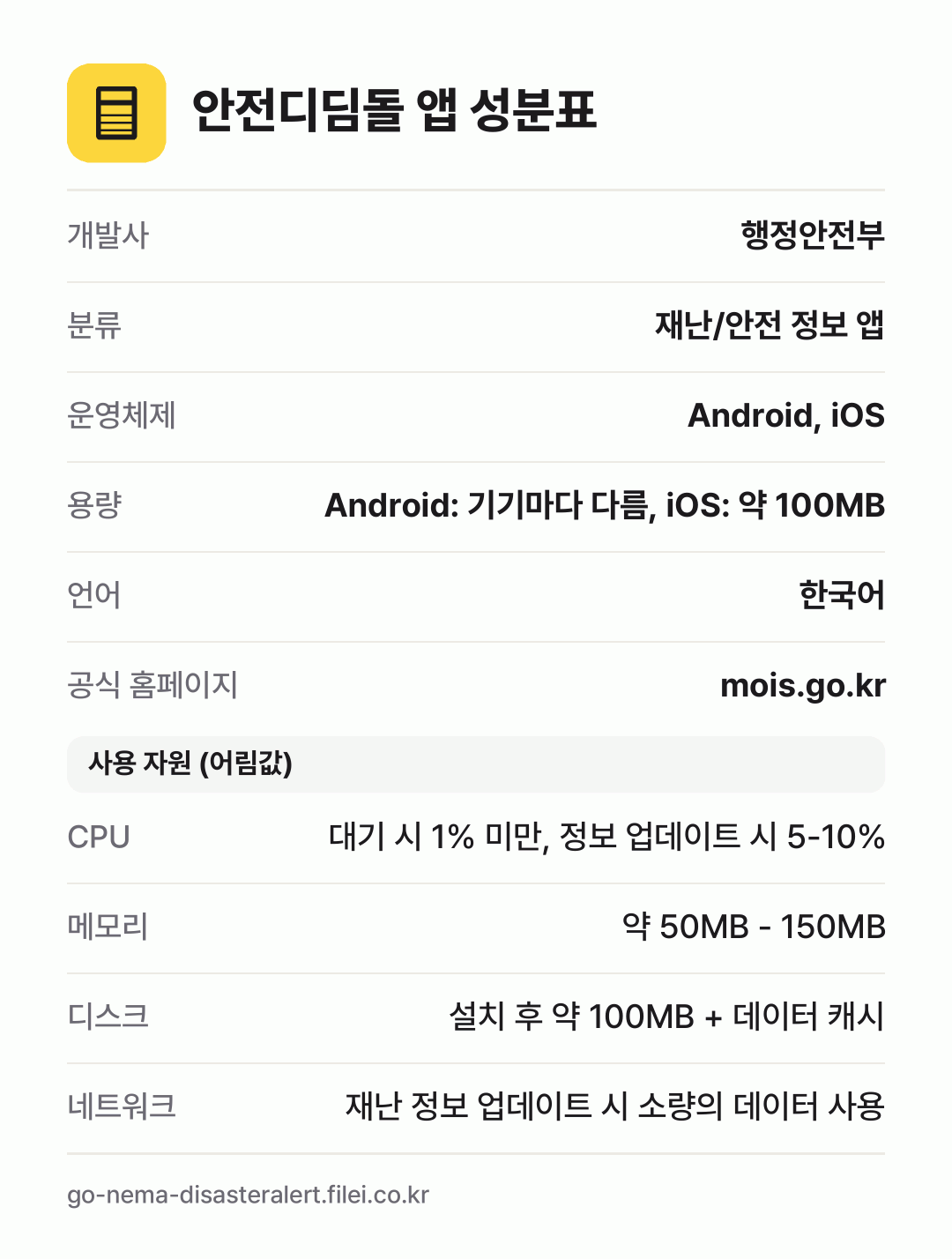 안전디딤돌 앱 성분표: 개발사 행정안전부, 분류 재난/안전 정보 앱, 운영체제 Android, iOS, 용량 Android: 기기마다 다름, iOS: 약 100MB, 언어 한국어