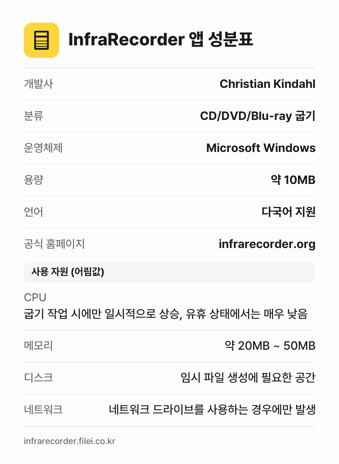 InfraRecorder 앱 성분표: 개발사 Christian Kindahl, 분류 CD/DVD/Blu-ray 굽기, 운영체제 Microsoft Windows, 용량 약 10MB, 언어 다국어 지원