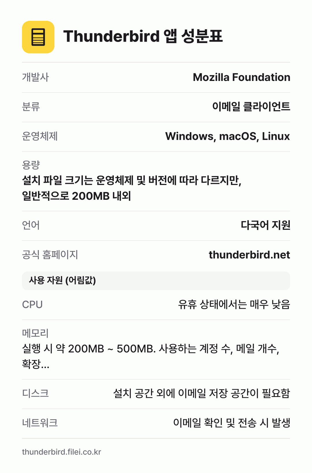 Thunderbird 앱 성분표: 개발사 Mozilla Foundation, 분류 이메일 클라이언트, 운영체제 Windows, macOS, Linux, 용량 설치 파일 크기는 운영체제 및 버전에 따라 다르지만, 일반적으로 200MB 내외, 언어 다국어 지원