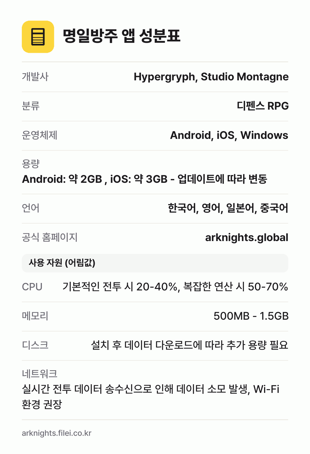 명일방주 앱 성분표: 개발사 Hypergryph, Studio Montagne, 분류 디펜스 RPG, 운영체제 Android, iOS, Windows, 용량 Android: 약 2GB , iOS: 약 3GB - 업데이트에 따라 변동, 언어 한국어, 영어, 일본어, 중국어