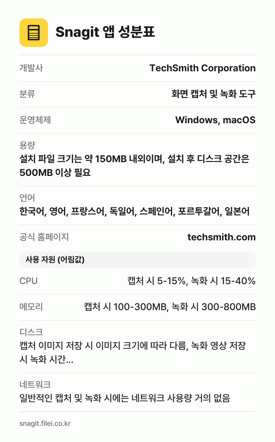 Snagit 앱 성분표: 개발사 TechSmith Corporation, 분류 화면 캡처 및 녹화 도구, 운영체제 Windows, macOS, 용량 설치 파일 크기는 약 150MB 내외이며, 설치 후 디스크 공간은 500MB 이상 필요, 언어 한국어, 영어, 프랑스어, 독일어, 스페인어, 포르투갈어, 일본어
