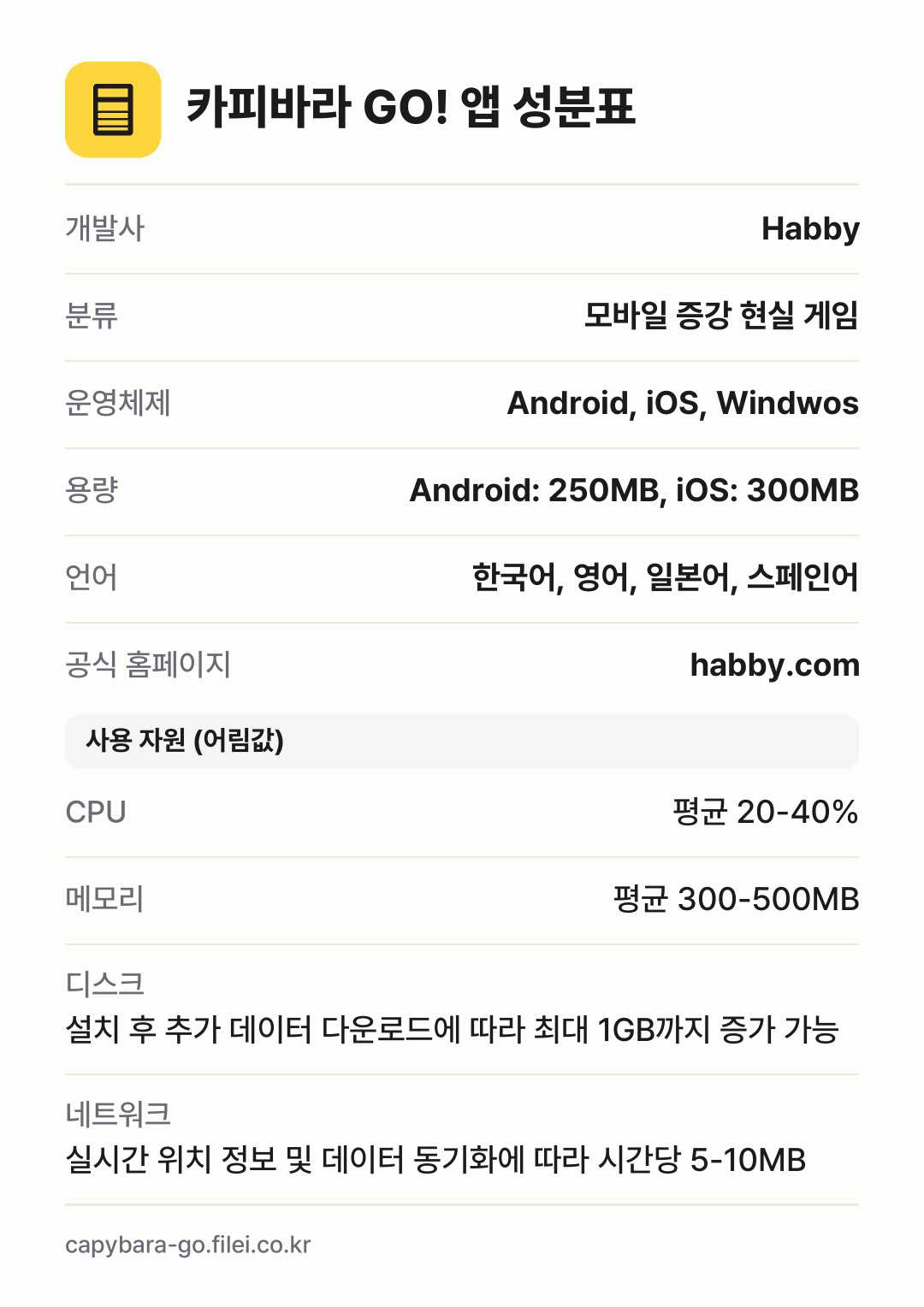 카피바라 GO! 앱 성분표: 개발사 Habby, 분류 모바일 증강 현실 게임, 운영체제 Android, iOS, Windwos, 용량 Android: 250MB, iOS: 300MB, 언어 한국어, 영어, 일본어, 스페인어
