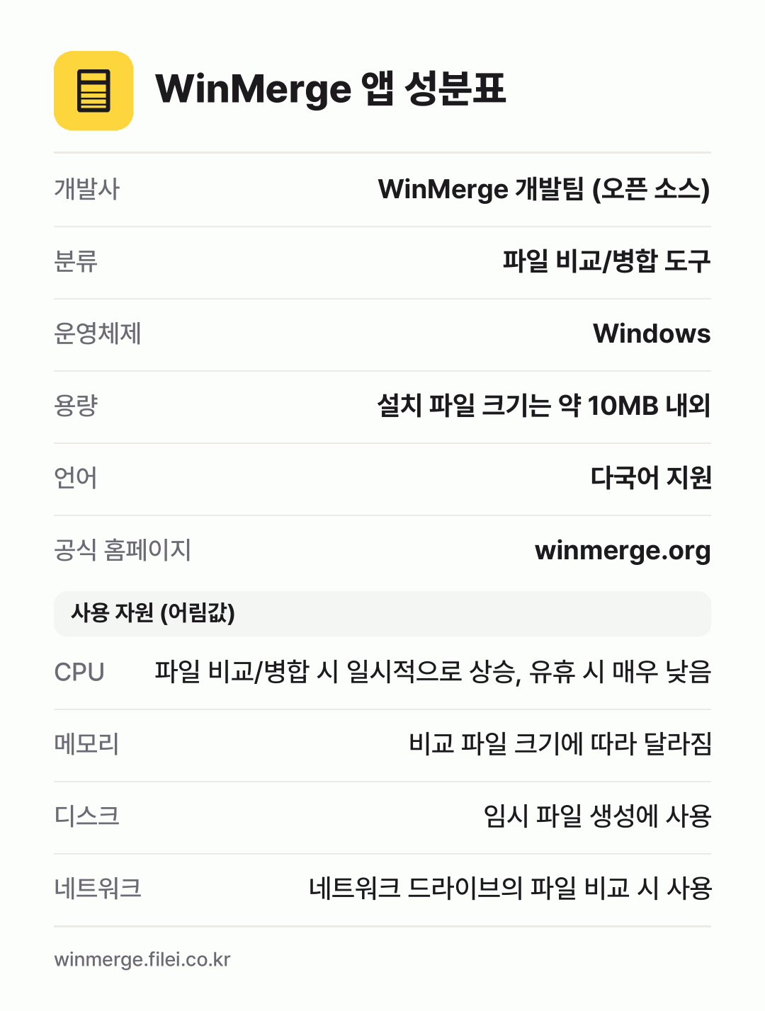 WinMerge 앱 성분표: 개발사 WinMerge 개발팀 (오픈 소스), 분류 파일 비교/병합 도구, 운영체제 Windows, 용량 설치 파일 크기는 약 10MB 내외, 언어 다국어 지원
