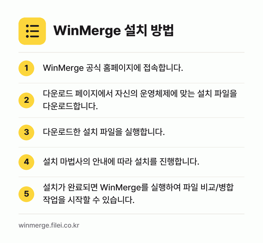 WinMerge 설치 방법: WinMerge 공식 홈페이지에 접속합니다. → 다운로드 페이지에서 자신의 운영체제에 맞는… → 다운로드한 설치 파일을 실행합니다. → 설치 마법사의 안내에 따라 설치를 진행합니… → 설치가 완료되면 WinMerge를 실행하여…