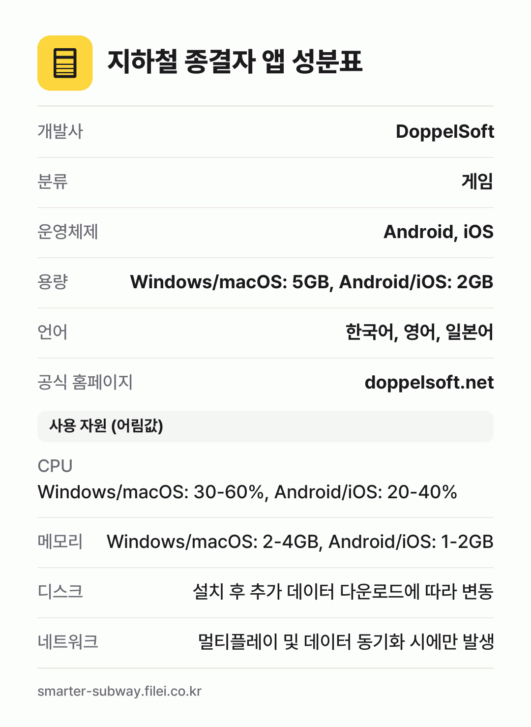 지하철 종결자 앱 성분표: 개발사 DoppelSoft, 분류 게임, 운영체제 Android, iOS, 용량 Windows/macOS: 5GB, Android/iOS: 2GB, 언어 한국어, 영어, 일본어