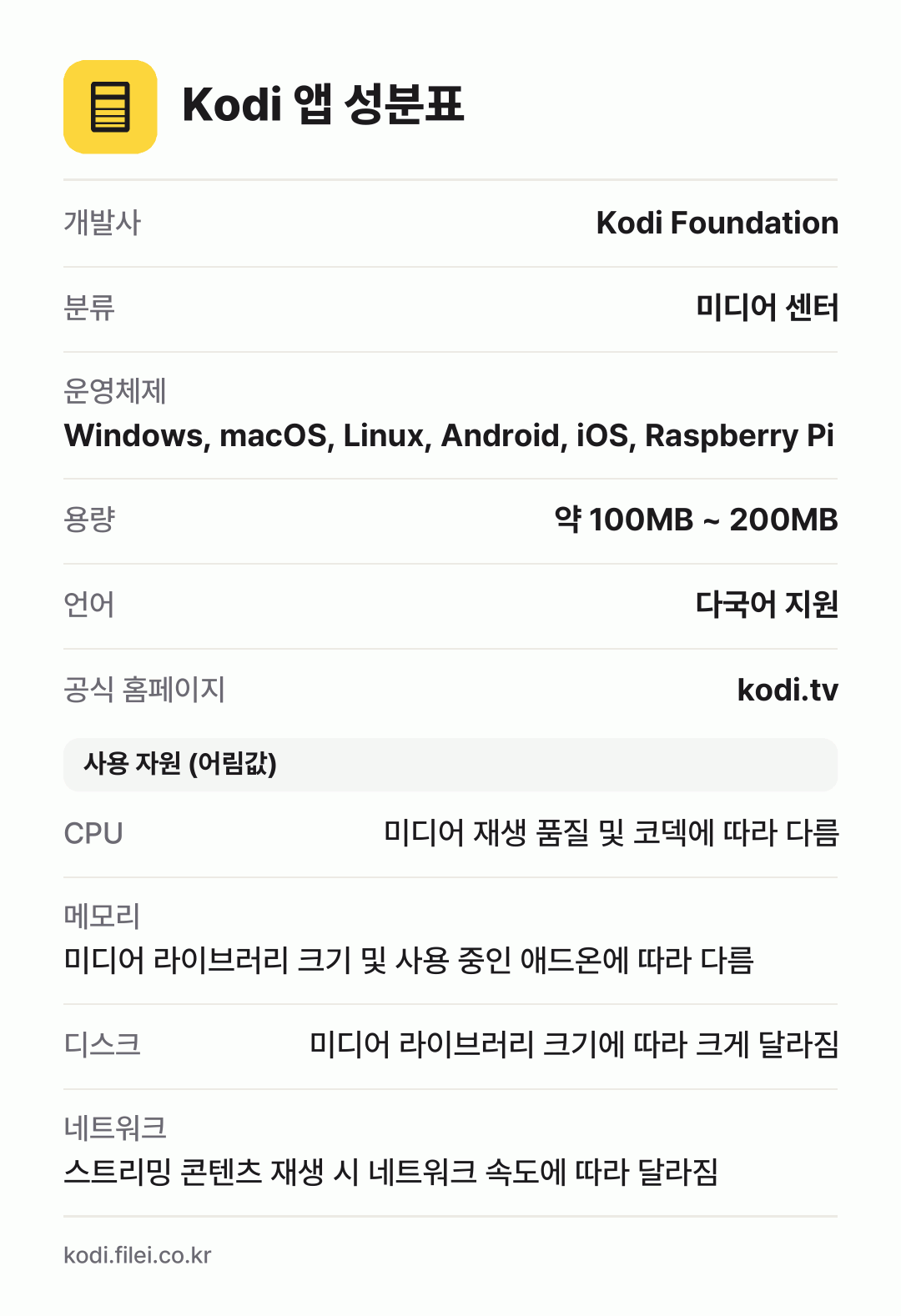 Kodi 앱 성분표: 개발사 Kodi Foundation, 분류 미디어 센터, 운영체제 Windows, macOS, Linux, Android, iOS, Raspberry Pi, 용량 약 100MB ~ 200MB, 언어 다국어 지원