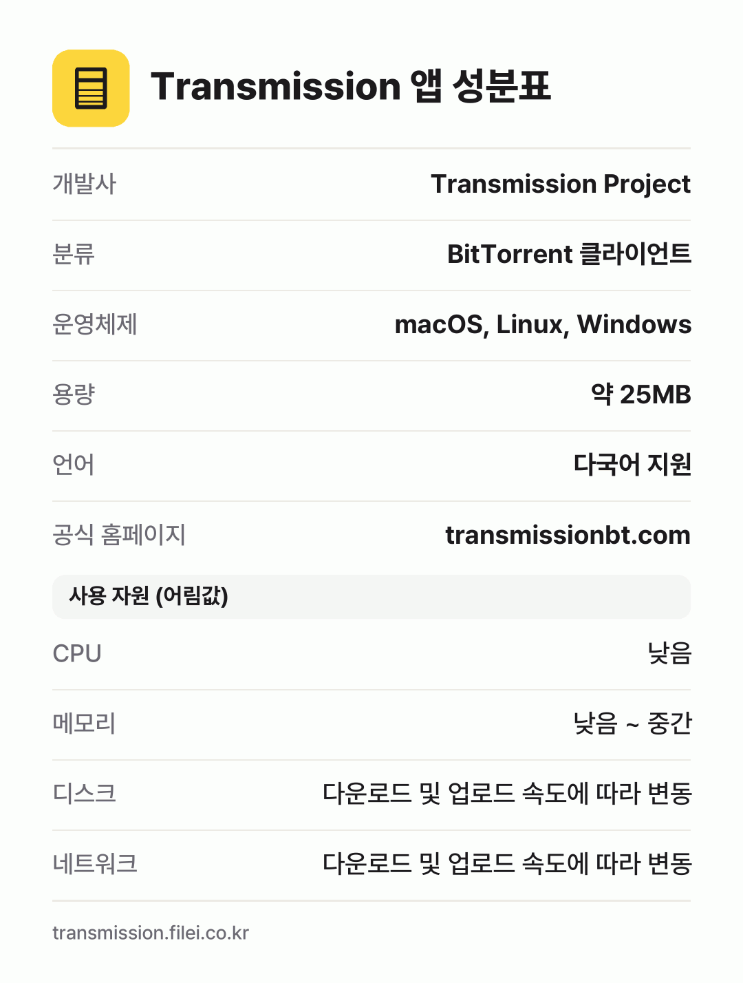 Transmission 앱 성분표: 개발사 Transmission Project, 분류 BitTorrent 클라이언트, 운영체제 macOS, Linux, Windows, 용량 약 25MB, 언어 다국어 지원