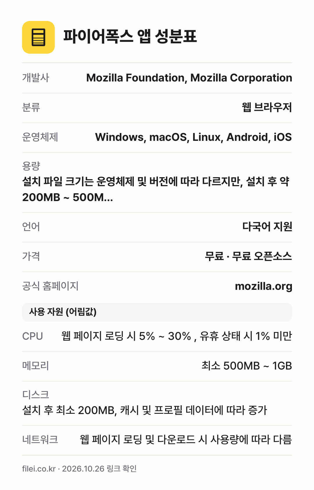 파이어폭스 앱 성분표: 개발사 Mozilla Foundation, Mozilla Corporation, 분류 웹 브라우저, 운영체제 Windows, macOS, Linux, Android, iOS, 용량 설치 파일 크기는 운영체제 및 버전에 따라 다르지만, 설치 후 약 200MB ~ 500M…, 언어 다국어 지원