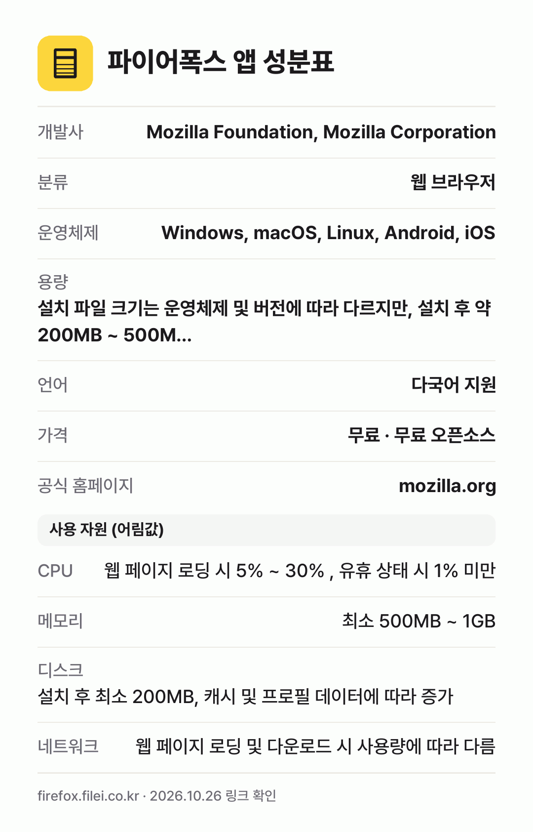 파이어폭스 앱 성분표: 개발사 Mozilla Foundation, Mozilla Corporation, 분류 웹 브라우저, 운영체제 Windows, macOS, Linux, Android, iOS, 용량 설치 파일 크기는 운영체제 및 버전에 따라 다르지만, 설치 후 약 200MB ~ 500M…, 언어 다국어 지원