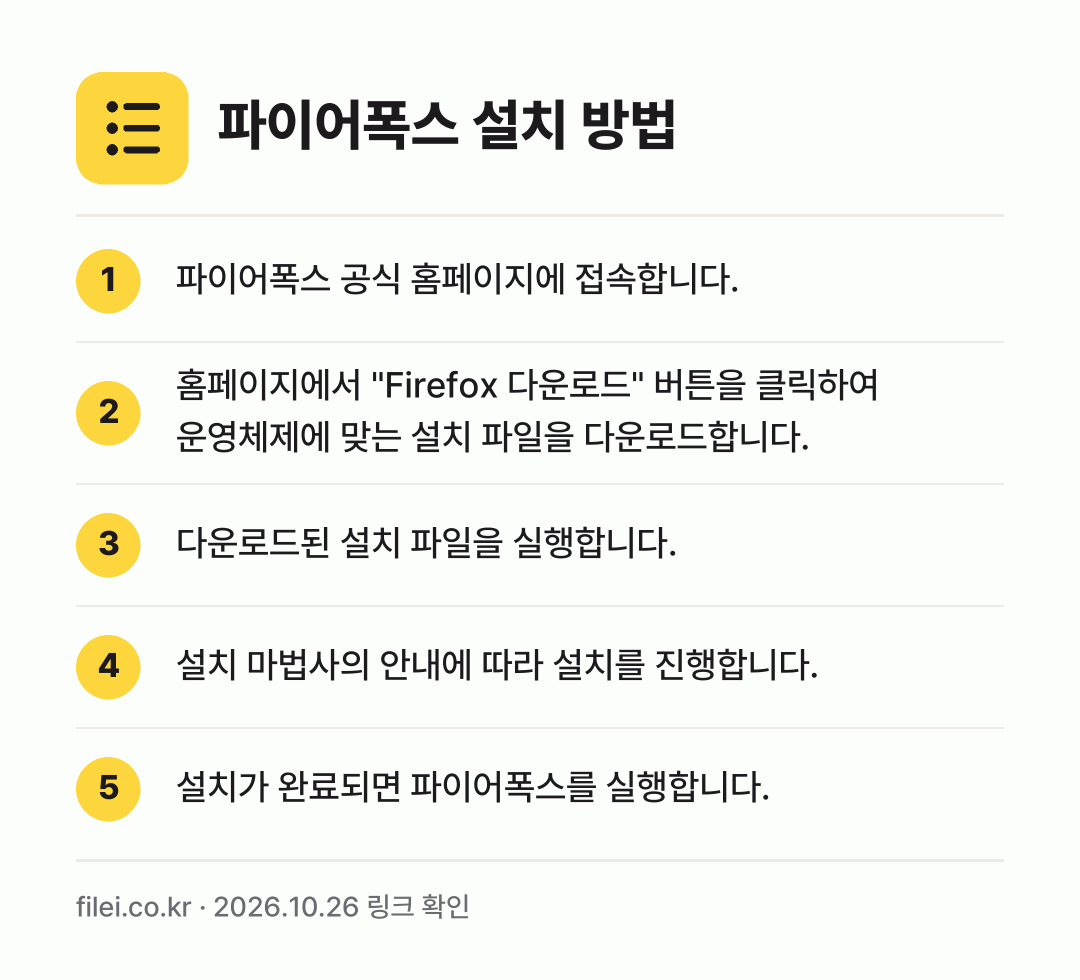 파이어폭스 설치 방법: 파이어폭스 공식 홈페이지에 접속합니다. → 홈페이지에서 "Firefox 다운로드" 버… → 다운로드된 설치 파일을 실행합니다. → 설치 마법사의 안내에 따라 설치를 진행합니… → 설치가 완료되면 파이어폭스를 실행합니다.