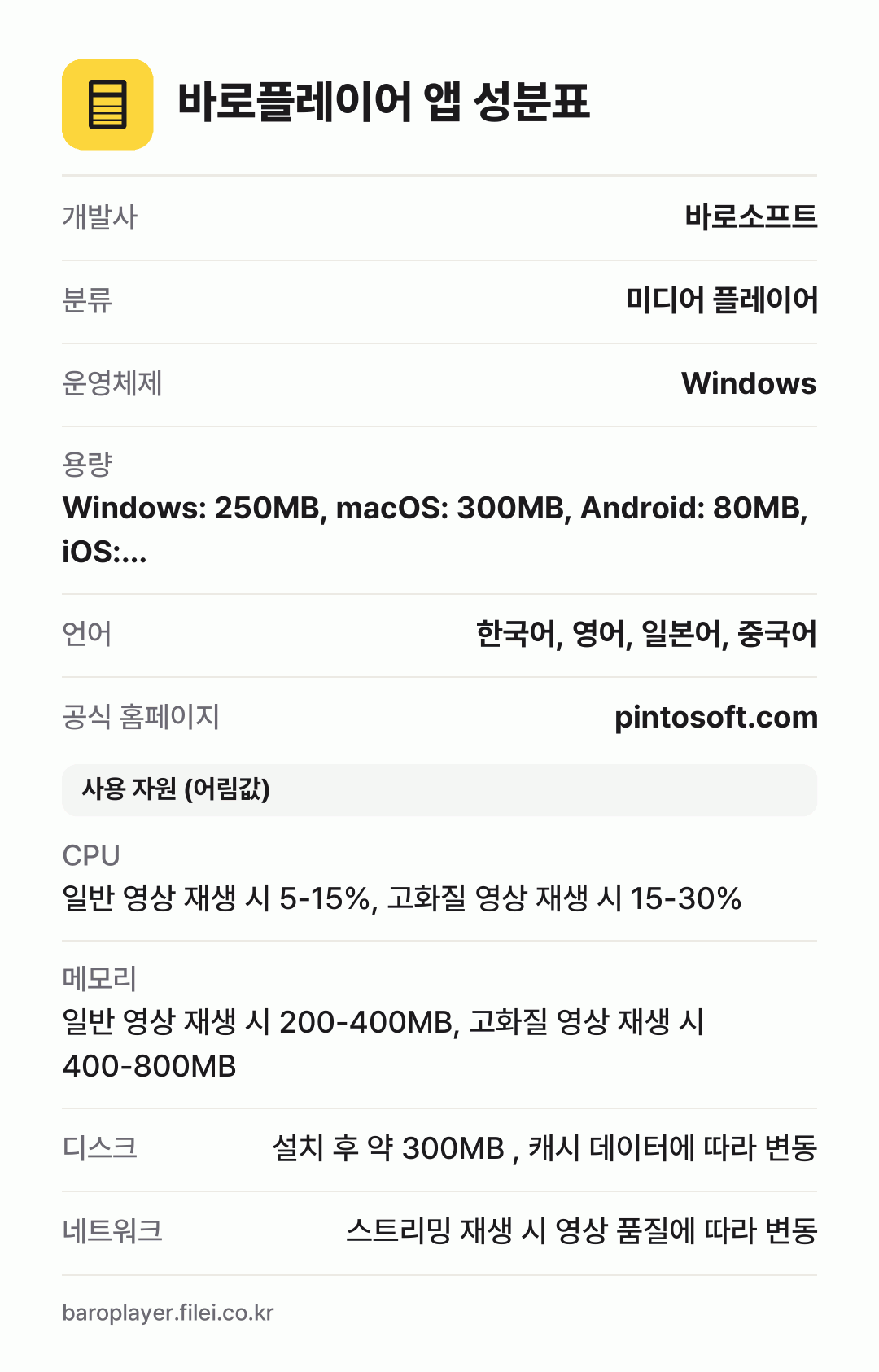 바로플레이어 앱 성분표: 개발사 바로소프트, 분류 미디어 플레이어, 운영체제 Windows, 용량 Windows: 250MB, macOS: 300MB, Android: 80MB, iOS:…, 언어 한국어, 영어, 일본어, 중국어