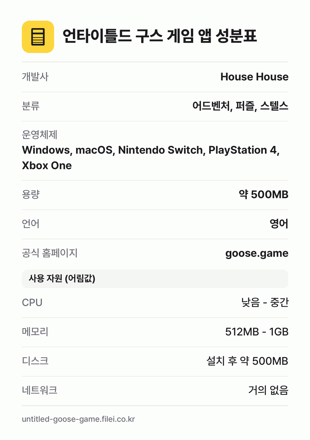 언타이틀드 구스 게임 앱 성분표: 개발사 House House, 분류 어드벤처, 퍼즐, 스텔스, 운영체제 Windows, macOS, Nintendo Switch, PlayStation 4, Xbox One, 용량 약 500MB, 언어 영어