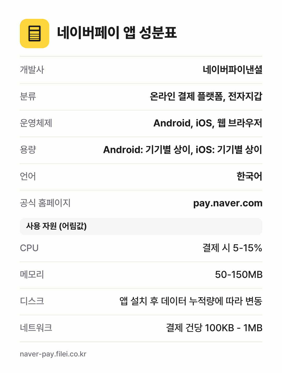 네이버페이 앱 성분표: 개발사 네이버파이낸셜, 분류 온라인 결제 플랫폼, 전자지갑, 운영체제 Android, iOS, 웹 브라우저, 용량 Android: 기기별 상이, iOS: 기기별 상이, 언어 한국어