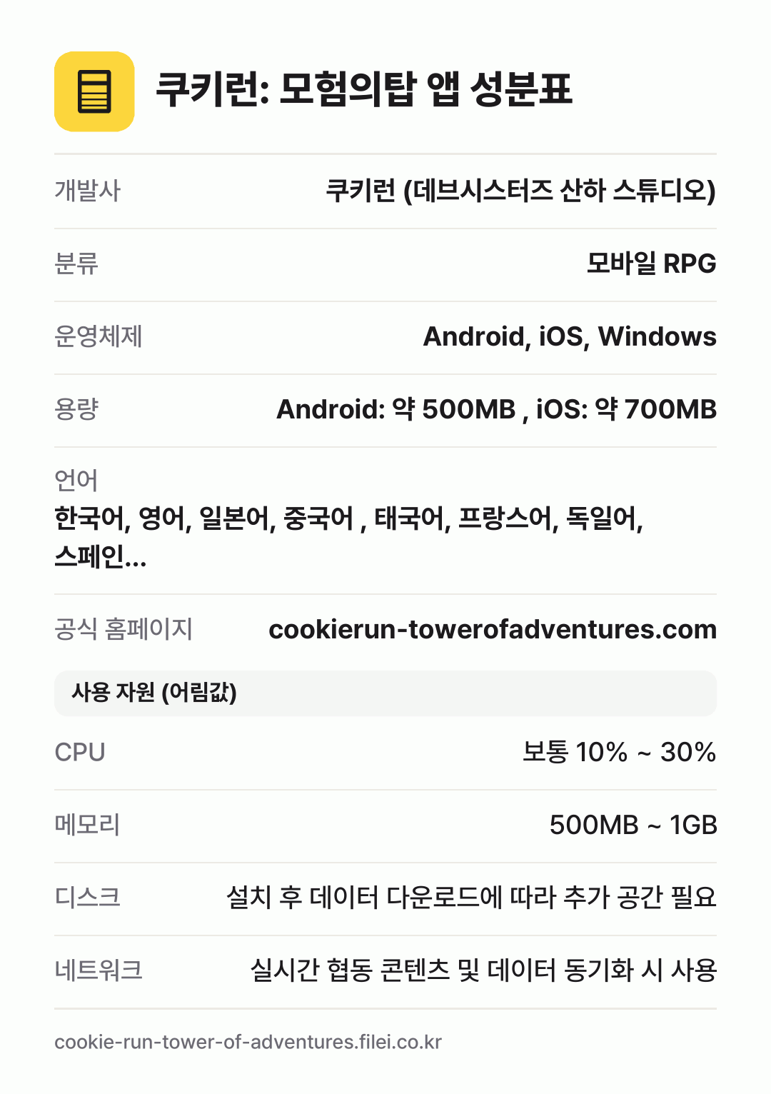 쿠키런: 모험의탑 앱 성분표: 개발사 쿠키런 (데브시스터즈 산하 스튜디오), 분류 모바일 RPG, 운영체제 Android, iOS, Windows, 용량 Android: 약 500MB , iOS: 약 700MB, 언어 한국어, 영어, 일본어, 중국어 , 태국어, 프랑스어, 독일어, 스페인…