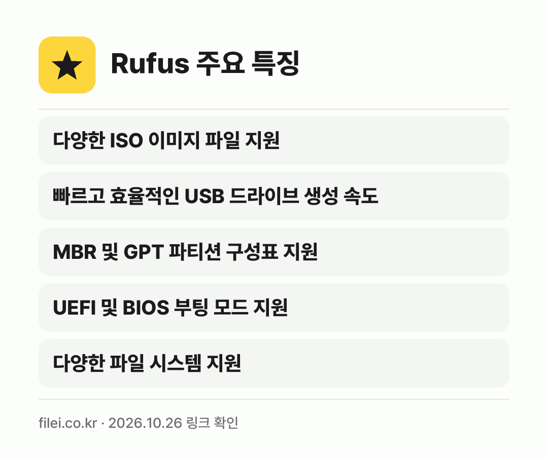 Rufus 주요 특징: 다양한 ISO 이미지 파일 지원, 빠르고 효율적인 USB 드라이브 생성 속도, MBR 및 GPT 파티션 구성표 지원, UEFI 및 BIOS 부팅 모드 지원, 다양한 파일 시스템 지원