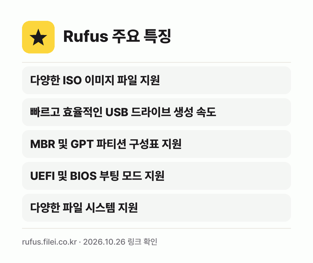 Rufus 주요 특징: 다양한 ISO 이미지 파일 지원, 빠르고 효율적인 USB 드라이브 생성 속도, MBR 및 GPT 파티션 구성표 지원, UEFI 및 BIOS 부팅 모드 지원, 다양한 파일 시스템 지원