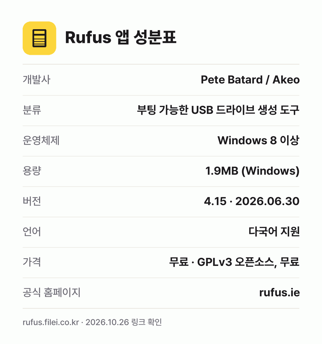 Rufus 앱 성분표: 개발사 Pete Batard / Akeo, 분류 부팅 가능한 USB 드라이브 생성 도구, 운영체제 Windows 8 이상, 용량 1.9MB (Windows), 버전 4.15 · 2026.06.30