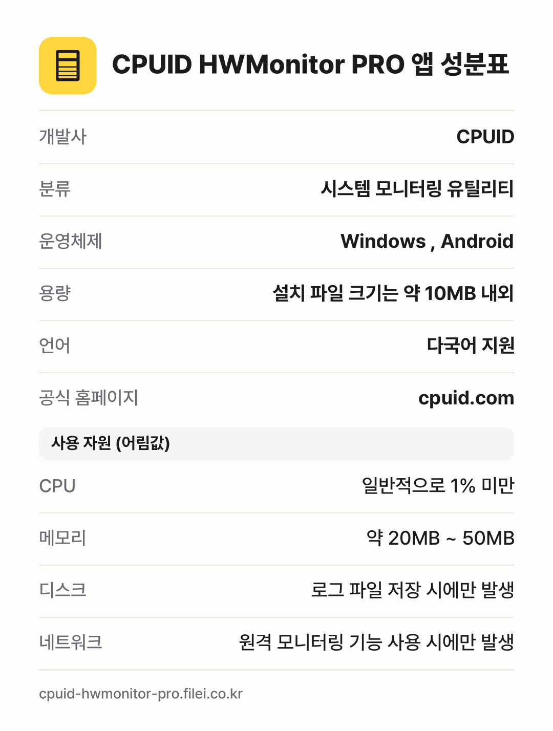CPUID HWMonitor PRO 앱 성분표: 개발사 CPUID, 분류 시스템 모니터링 유틸리티, 운영체제 Windows , Android, 용량 설치 파일 크기는 약 10MB 내외, 언어 다국어 지원