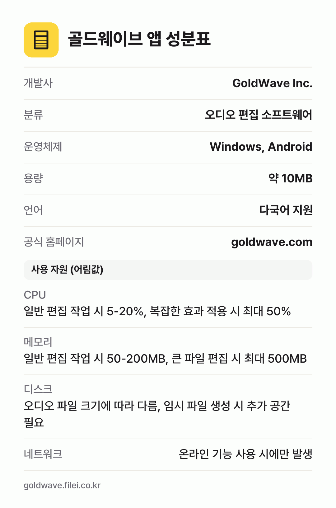 골드웨이브 앱 성분표: 개발사 GoldWave Inc., 분류 오디오 편집 소프트웨어, 운영체제 Windows, Android, 용량 약 10MB, 언어 다국어 지원